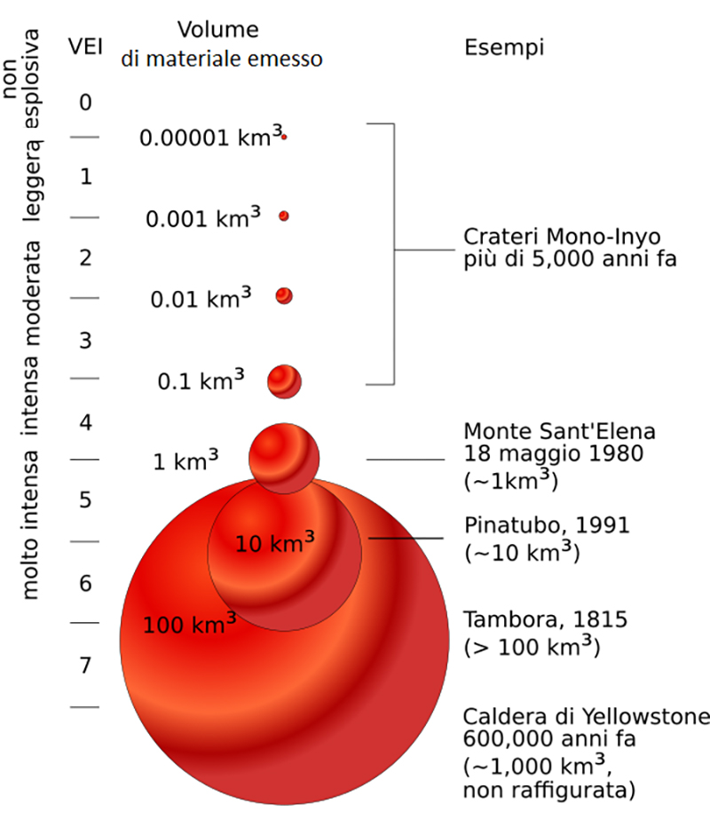 Supervulcano - Scala VEI